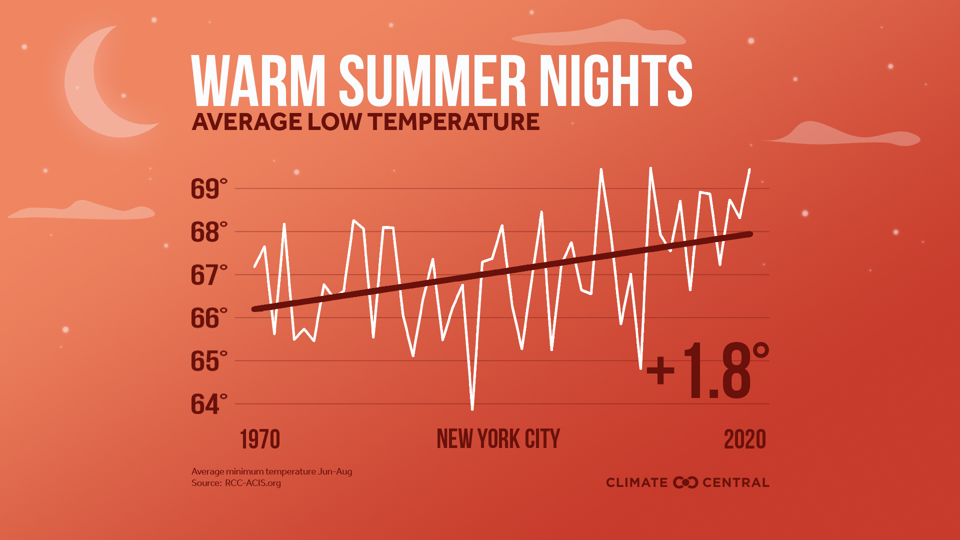 The heat this week may be linked to local climate trends in New York City.