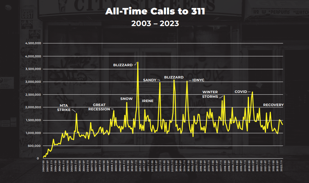 A chart depicting the biggest volume calls to 311 over the past 20 years.