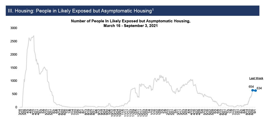 Number of people in "Likely Exposed but Asymptomatic" housing, March 16th - September 3rd, 2021