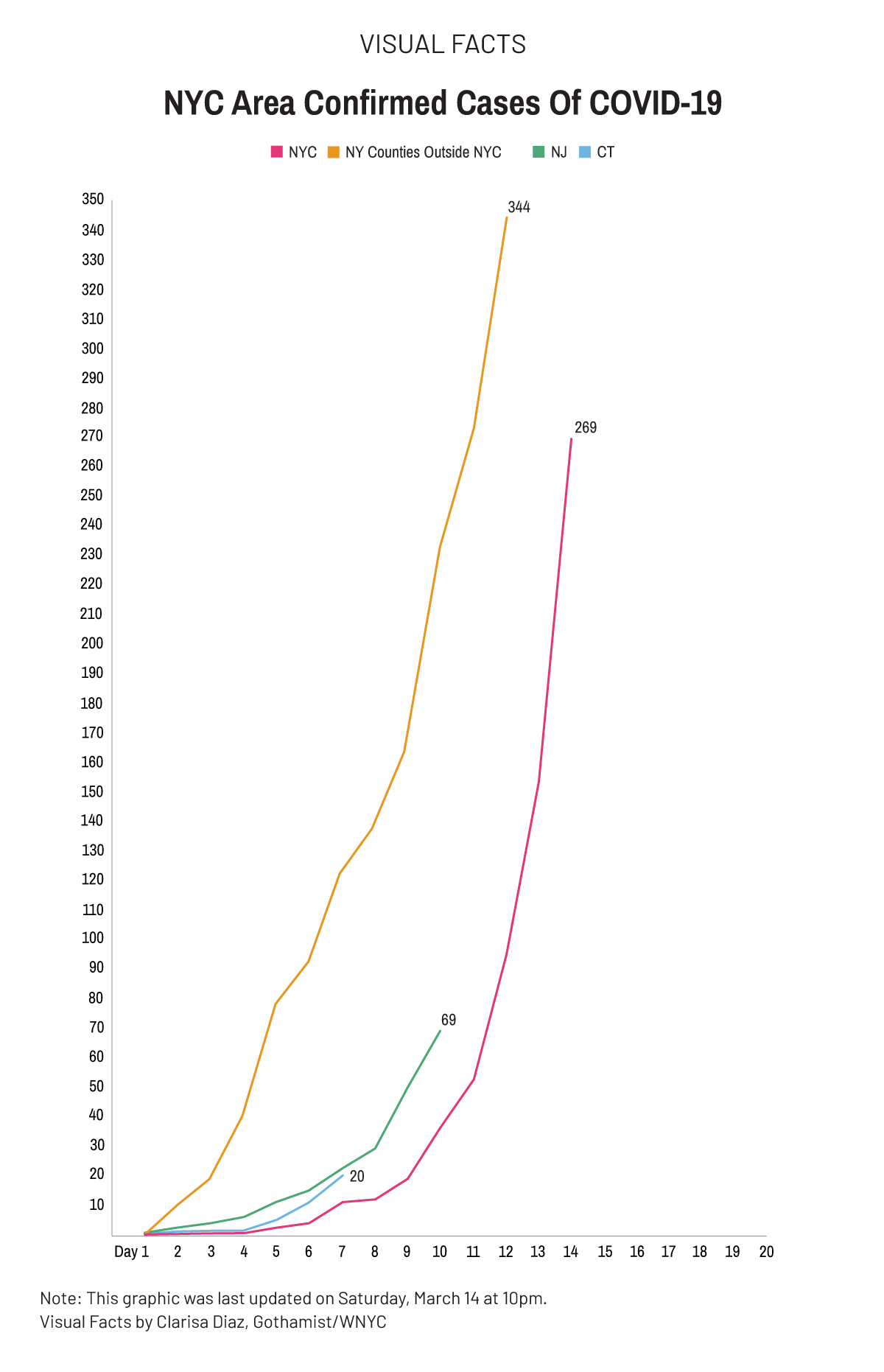 Infographic showing the growth of Covid-19 cases in the NYC area