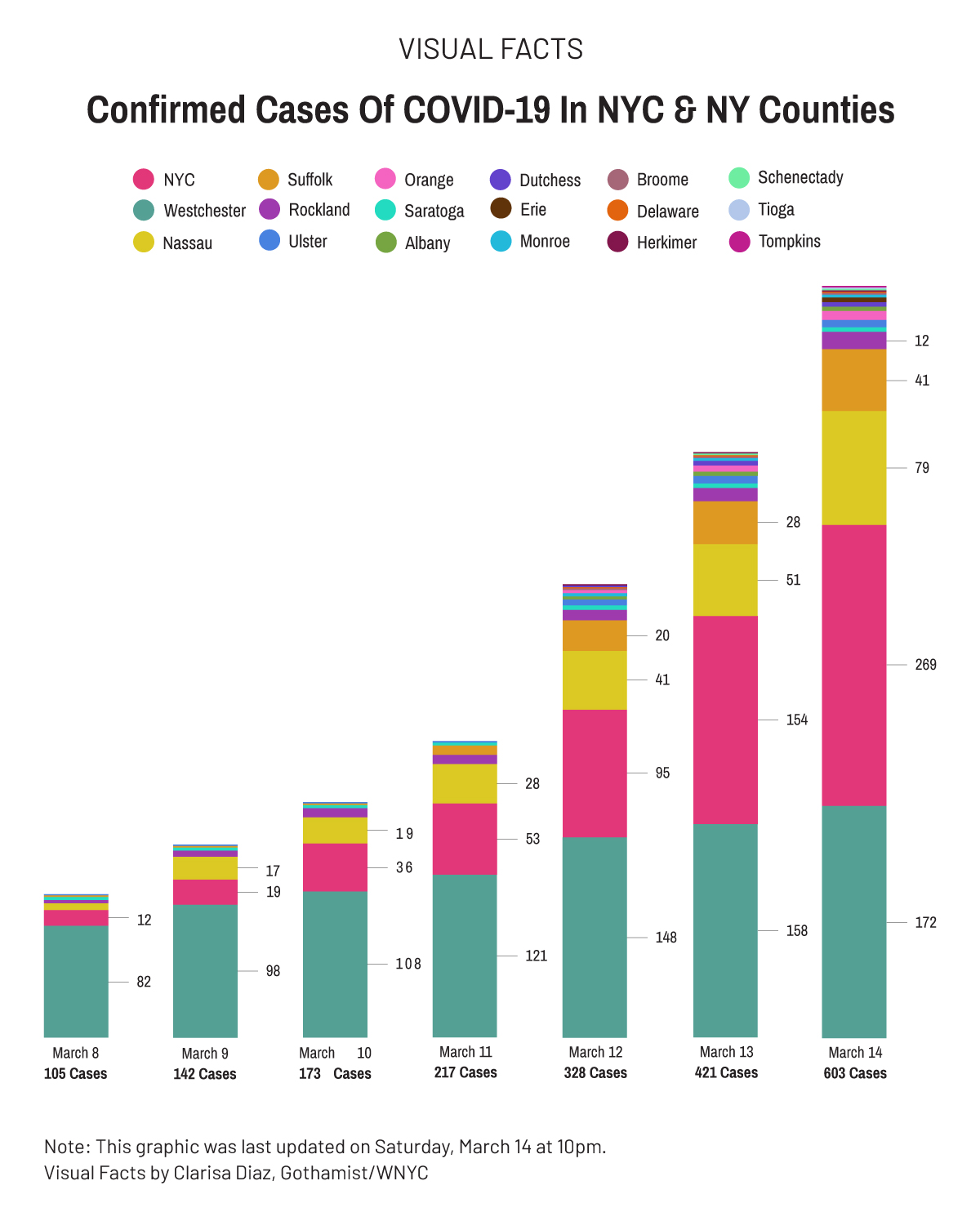 Bar chart showing the growth in Covid-19 cases by county and NYC