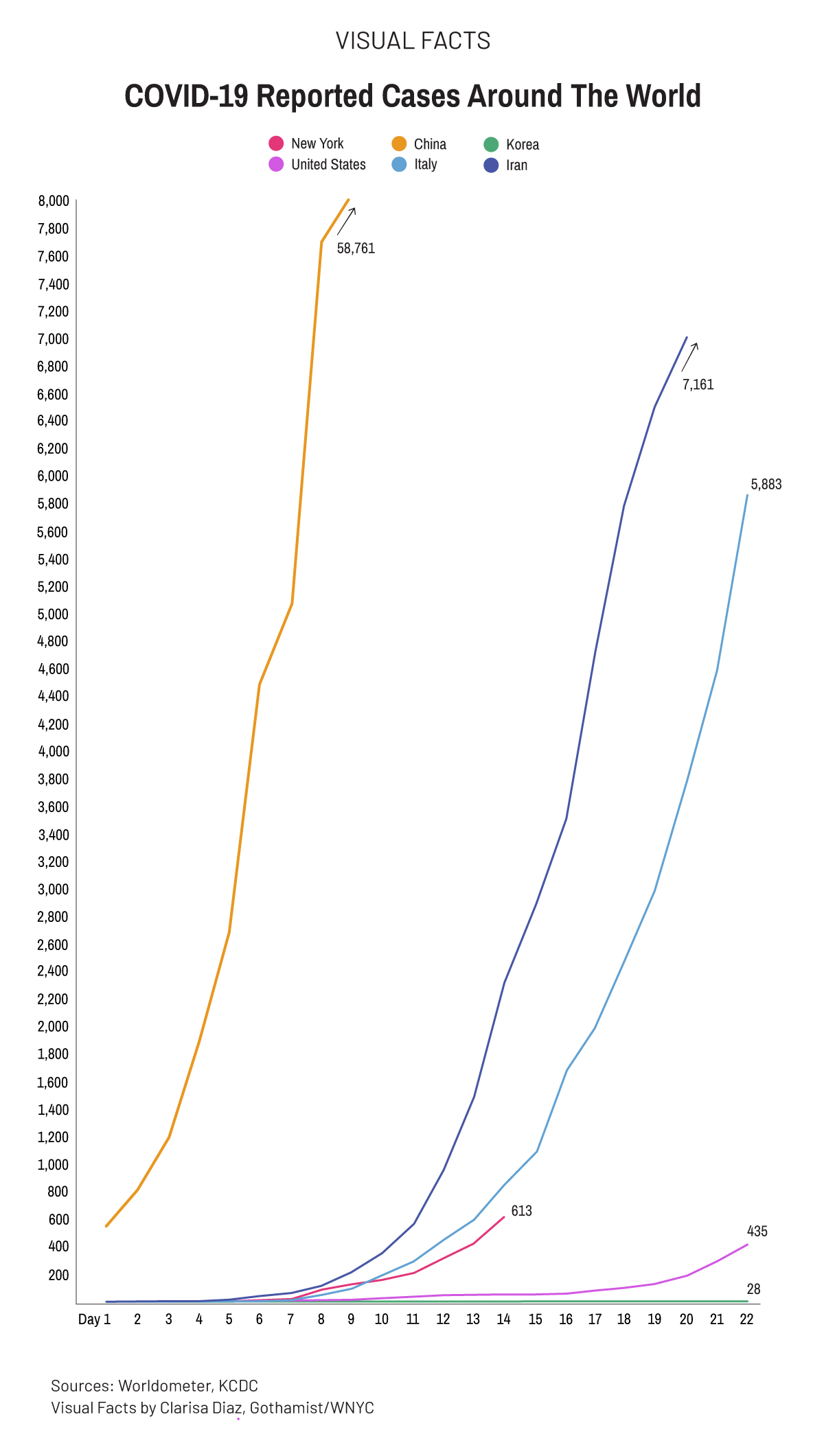 Covid-19 case growth across the world, and US