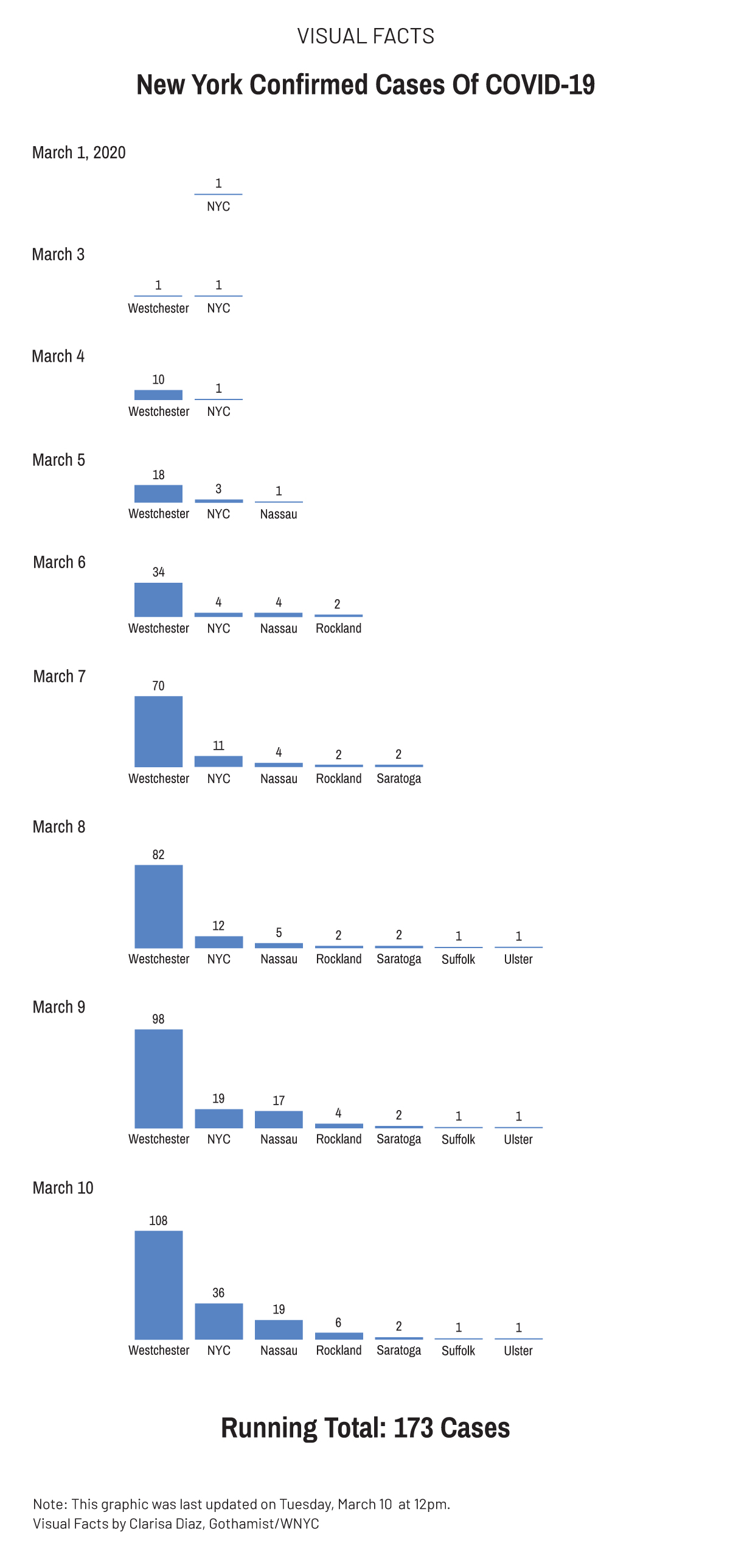 Coronavirus Updates As Statewide Cases Rise To 173, Cuomo Suspends