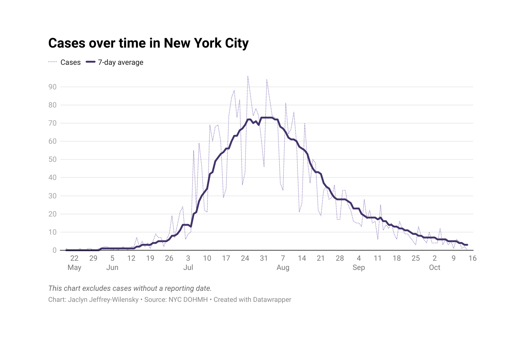 NYC has almost eliminated monkeypox. An NYU biology prof on what the city needs to reach zero NYC has almost eliminated monkeypox. An NYU biology prof on what the city needs to reach zero