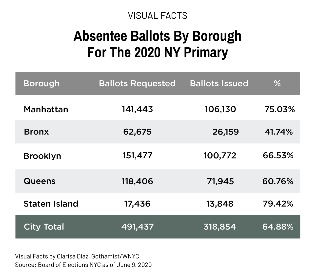 Surging Absentee Ballot Demand Across New York Causes Delays, Plus