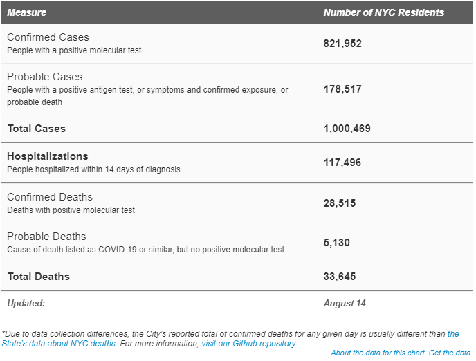 NYC Passes 1 Million COVID Cases Gothamist