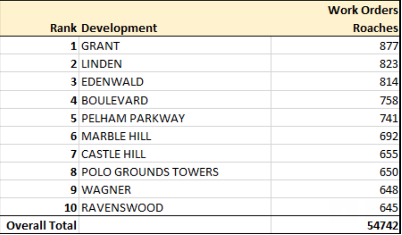 NYCHA Residents Had Nearly 60 000 Bedbug And Roach Work Orders Filed In 