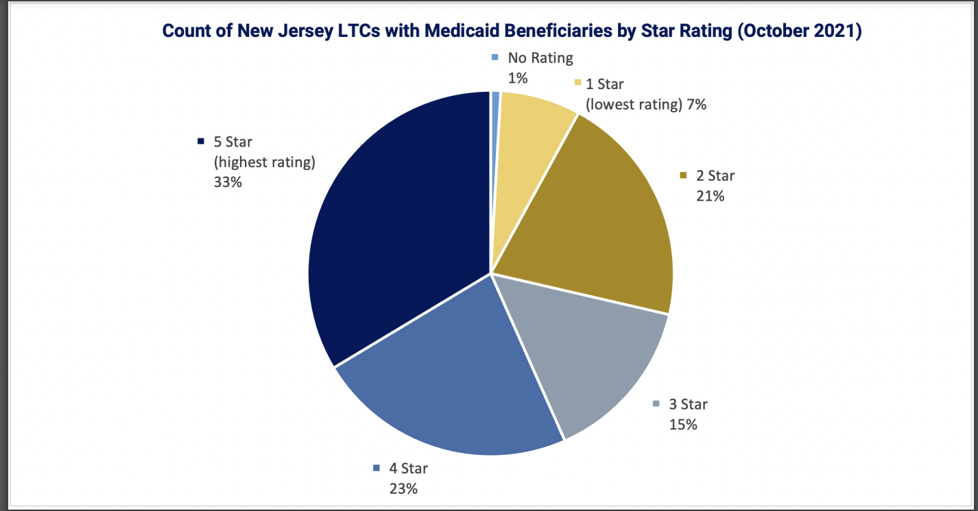 NJ Watchdog Says State Should Bar Poorly-Rated Nursing Homes From Medicaid