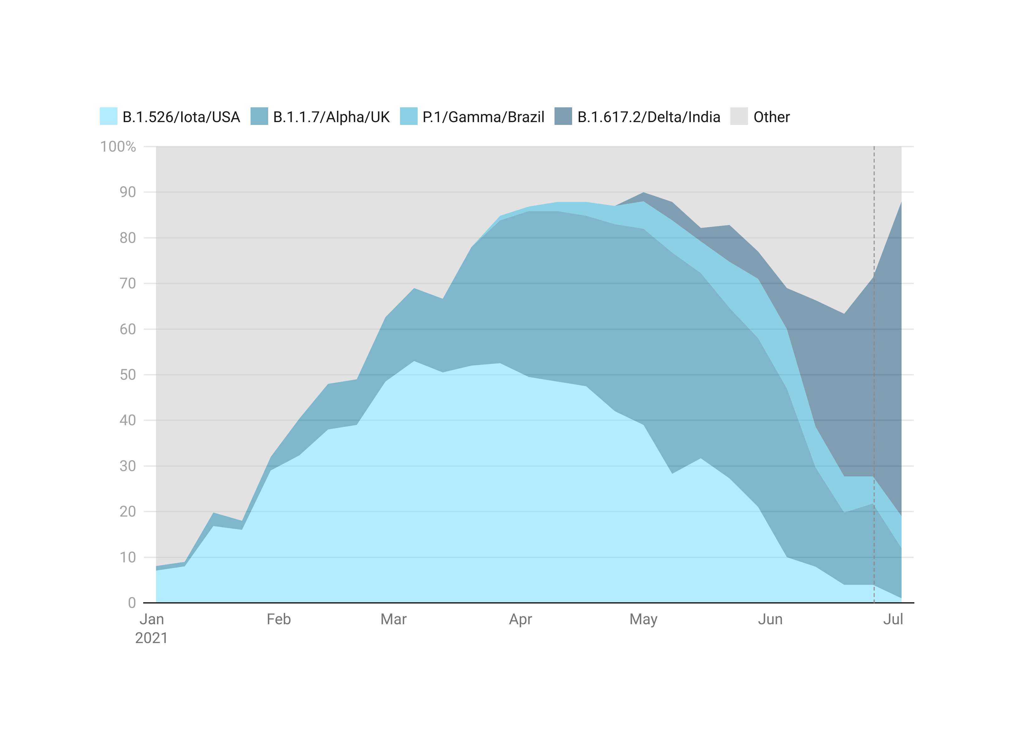 Delta Becomes Dominant Variant In NYC, Making Up Two-Thirds Of New Cases