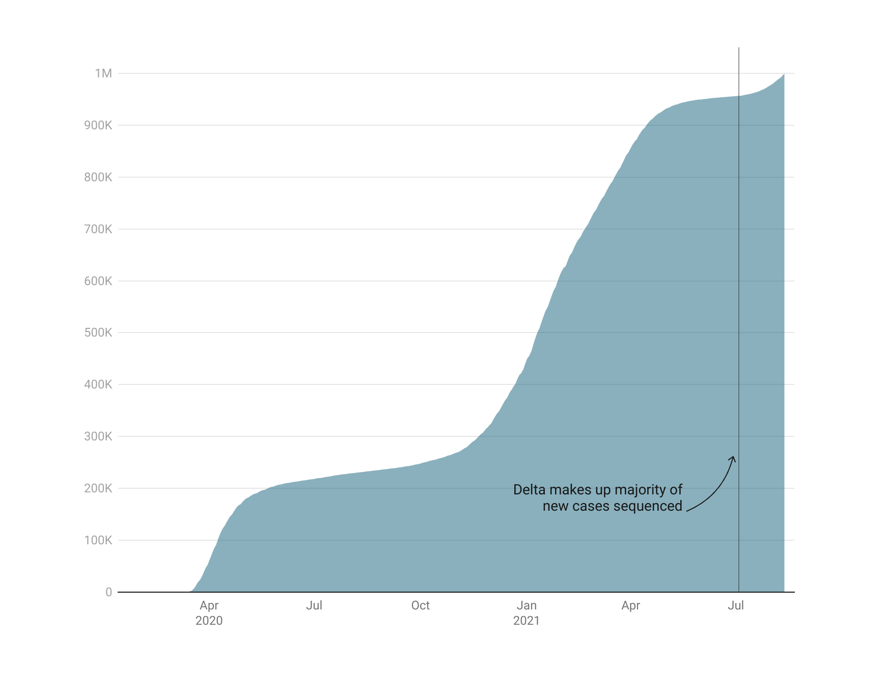 NYC Passes 1 Million COVID Cases