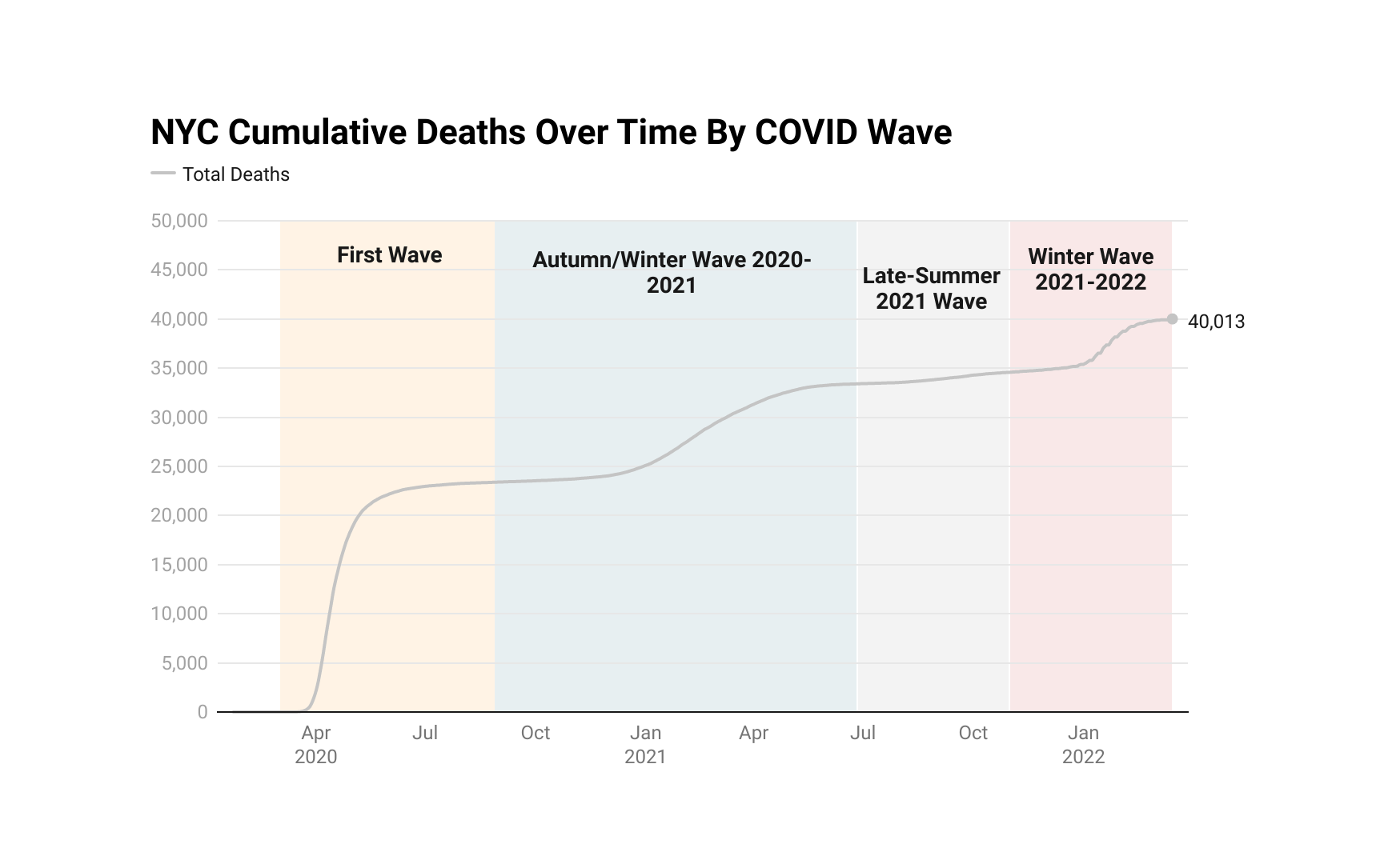 NYC hits another COVID-19 milestone: 40,000 total deaths