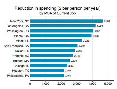 New York City workers are spending $4,661 less annually near their